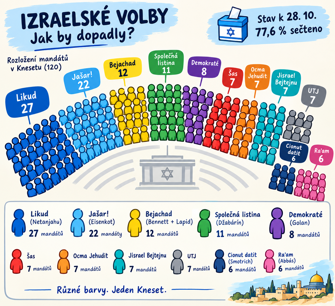 Vizualizace výsledku voleb po sečtení 80 % hlasů